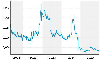 Chart Avricore Health Inc. - 5 Jahre