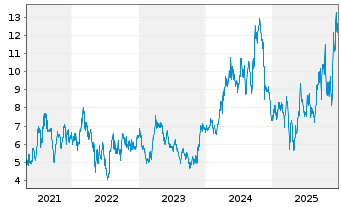 Chart Aya Gold & Silver Inc. - 5 Jahre