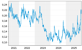 Chart Aztec Minerals Corp. - 5 Jahre