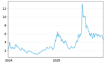 Chart BTQ Technologies Corp. - 5 Jahre