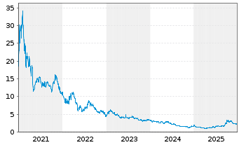 Chart Ballard Power Systems Inc. - 5 Jahre