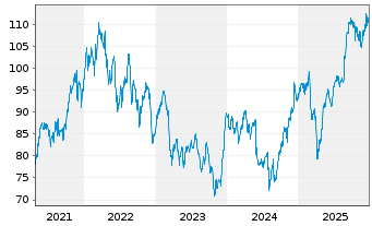 Chart Bank of Montreal - 5 Jahre