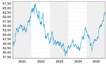 Chart The Bank of Nova Scotia - 5 Jahre