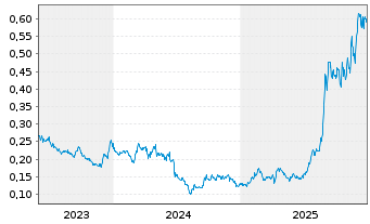 Chart Banyan Gold Corp. - 5 Jahre