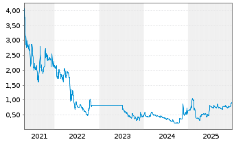 Chart Banxa Holdings Inc. - 5 Jahre