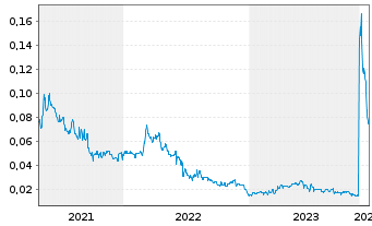 Chart Batero Gold Corp. - 5 Jahre