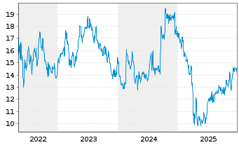Chart Bausch + Lomb Corp. - 5 Jahre