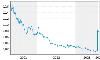 Chart Bayhorse Silver Inc. - 5 Jahre