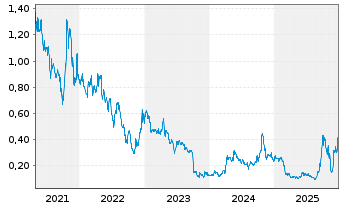 Chart Bear Creek Mining Corp. - 5 Jahre