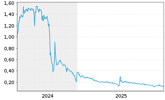 Chart Bedford Metals Corp. - 5 Jahre