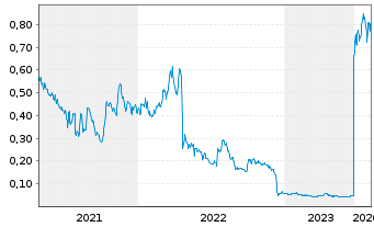 Chart Belo Sun Mining Corp. - 5 Jahre