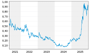 Chart Benz Mining Corp. - 5 Jahre
