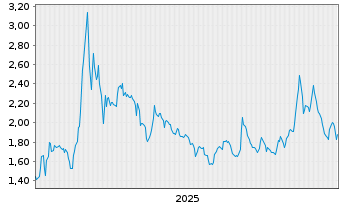 Chart Beyond Oil Ltd. - 5 Jahre