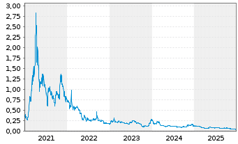 Chart BIGG Digital Assets Inc. - 5 Jahre