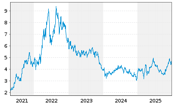 Chart Birchcliff Energy Ltd. - 5 Jahre