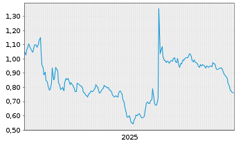 Chart Birks Group Inc. Class A - 5 Jahre