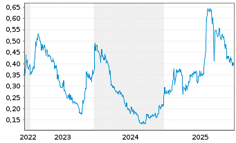 Chart BioNxt Solutions Inc. - 5 Jahre