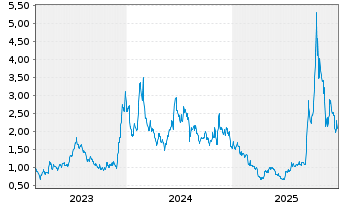 Chart Bitfarms Ltd. - 5 Jahre
