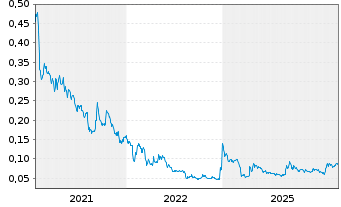 Chart Black Iron Inc. - 5 Jahre