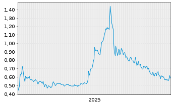 Chart Black Swan Graphene Inc. - 5 Jahre