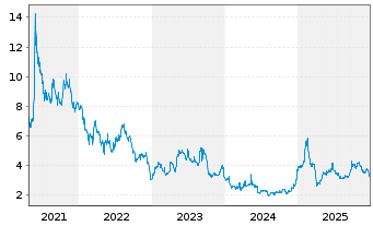 Chart BlackBerry Ltd. - 5 Jahre