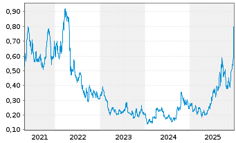 Chart Blackrock Silver Corp. - 5 Jahre