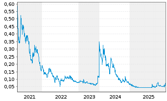 Chart BlockchainK2 Corp. - 5 Jahre