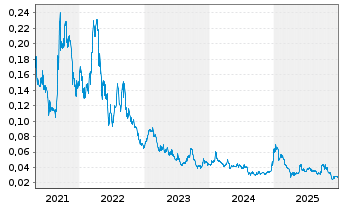 Chart Blue Sky Uranium Corp. - 5 Jahre