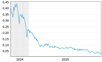Chart BLUSKY CARBON INC - 5 Jahre
