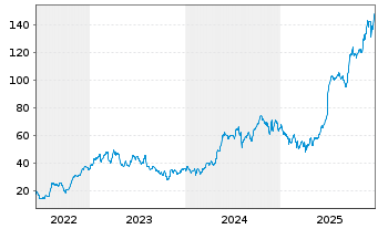 Chart Bombardier Inc. - 5 Jahre