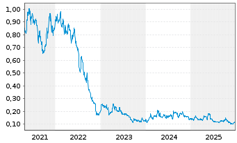 Chart BonTerra Resources Inc. - 5 Jahre