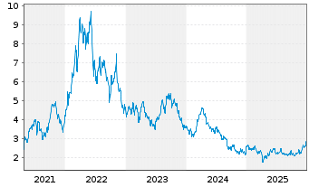 Chart Bonterra Energy Corp. - 5 Jahre