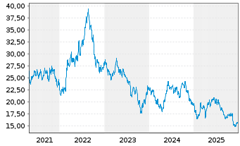 Chart Boralex Inc. - 5 Jahre