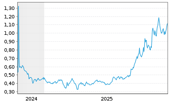 Chart Borealis Mining Co. Ltd. - 5 Jahre