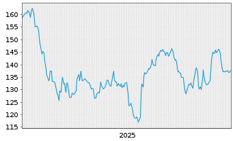 Chart Boyd Group Services Inc. - 5 Jahre