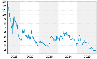 Chart Bragg Gaming Group Inc. - 5 Jahre