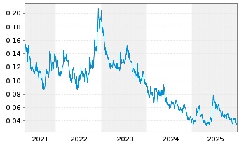 Chart Brixton Metals Corp. - 5 Jahre