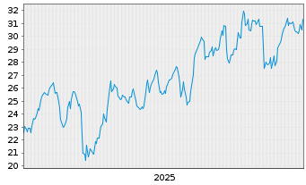 Chart Brookfield Business Corp. - 5 Jahre