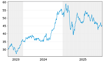 Chart Brookfield Asset Management Lt Cl.A - 5 Jahre