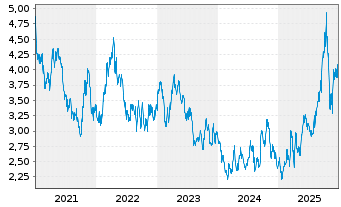 Chart B2Gold Corp. - 5 Jahre