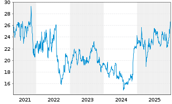 Chart CAE Inc. - 5 Jahre