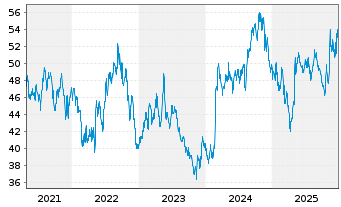 Chart CCL Industries Inc. CL B - 5 Jahre