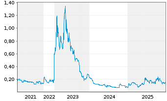 Chart CDN Maverick Capital Corp. - 5 Jahre