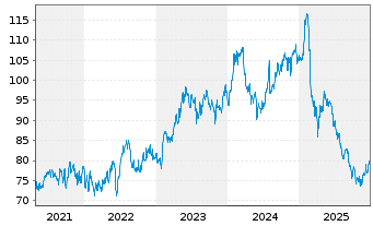 Chart CGI Inc. Class A - 5 Jahre