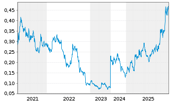 Chart Cabral Gold Inc. - 5 Jahre