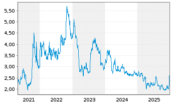 Chart Calfrac Well Services Ltd. - 5 Jahre