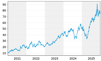 Chart Cameco Corp. - 5 Jahre