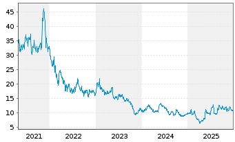 Chart Canada Goose Holdings Inc. - 5 Jahre