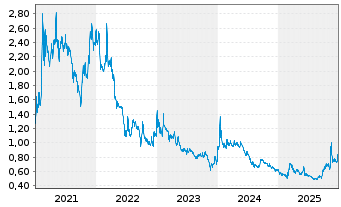 Chart Canada Nickel Company Inc. - 5 Jahre