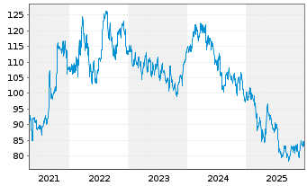 Chart Canadian National Railway Co. - 5 Jahre